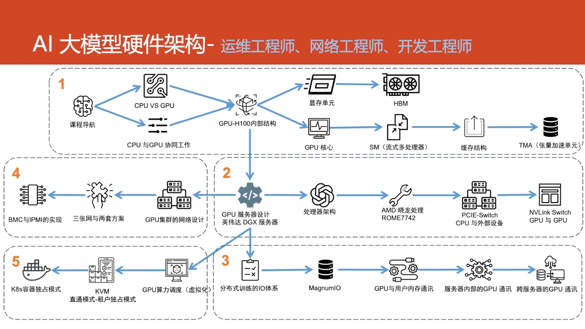00-AI大模型硬件架构-课程介绍.mp4