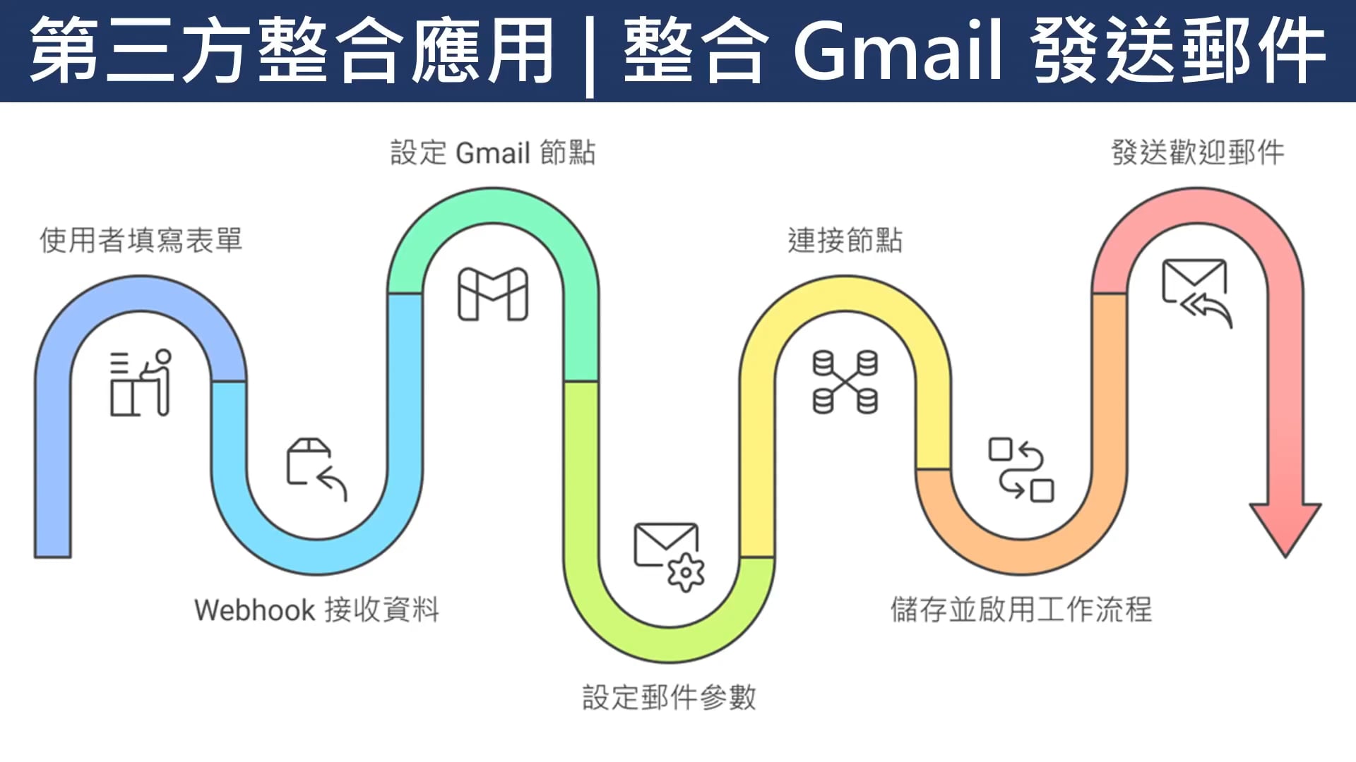 第三方整合應用 — 整合 Gmail 發送郵件.mp4