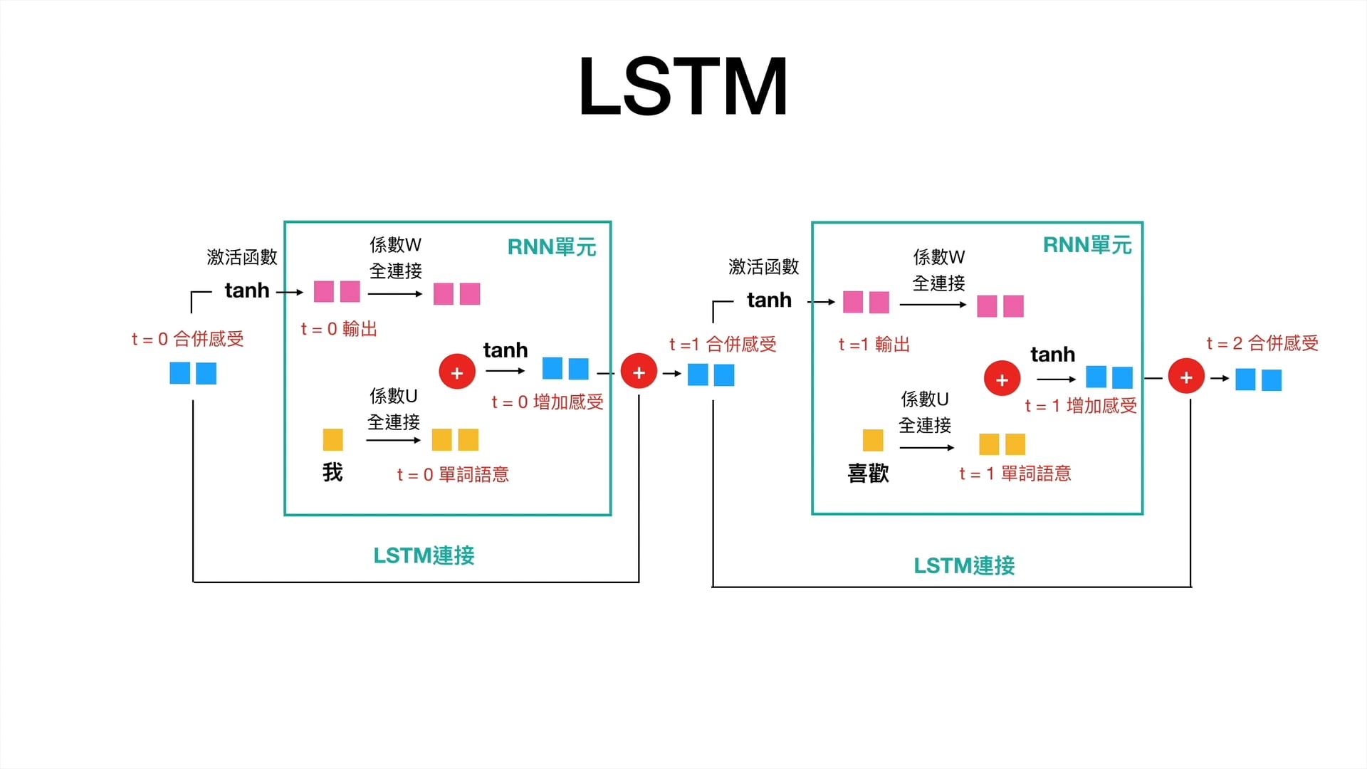 5_4_LSTM_detail.mp4