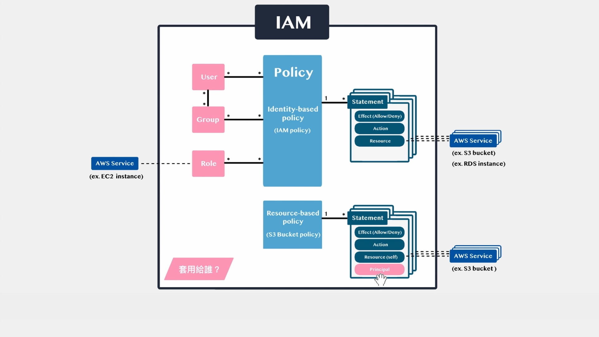 aws_iam_concept_formal_002.mp4
