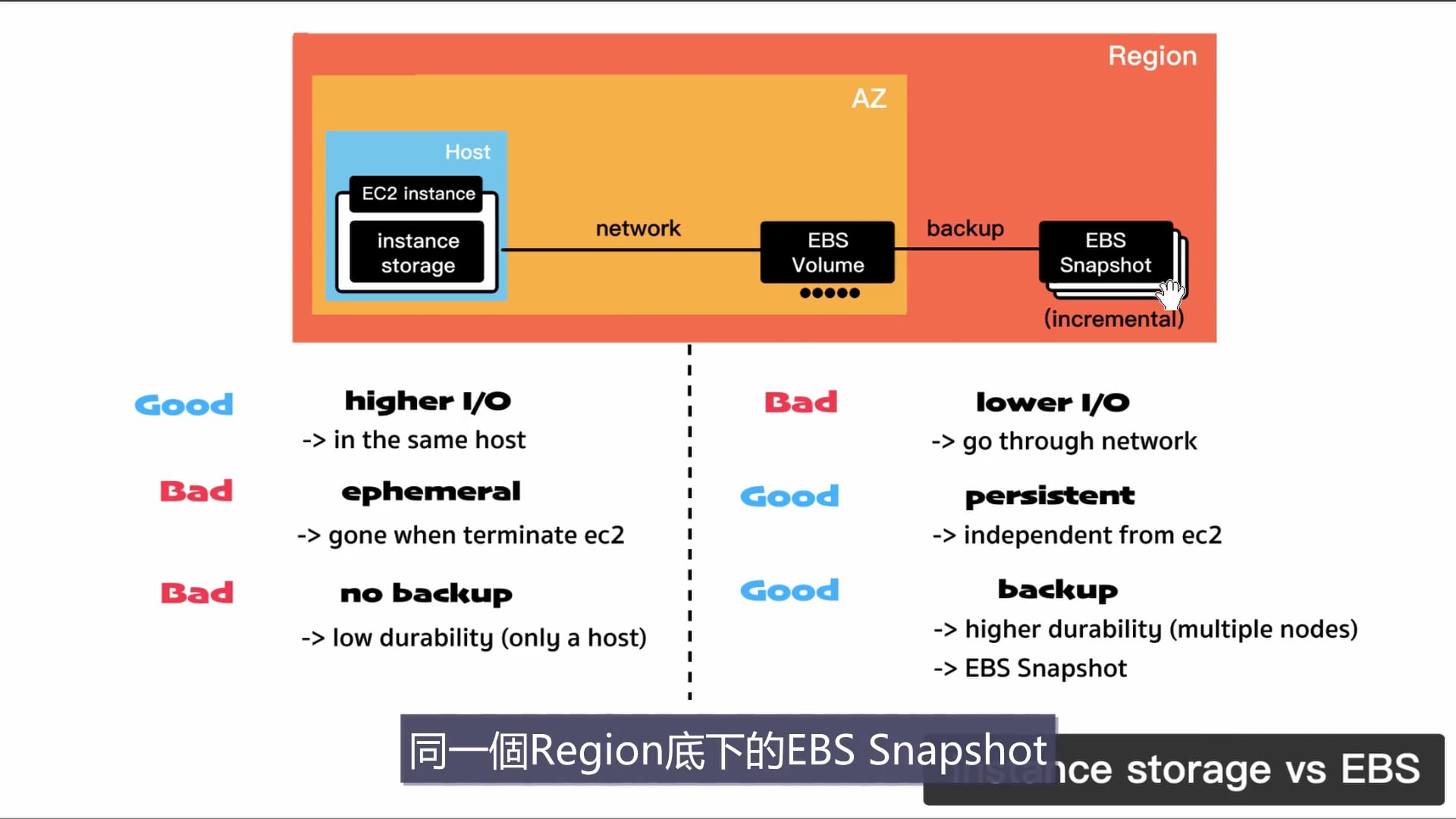 【觀念講解】EC2儲存資源 - Instance Store vs Elastic Block Storage (EBS).mp4
