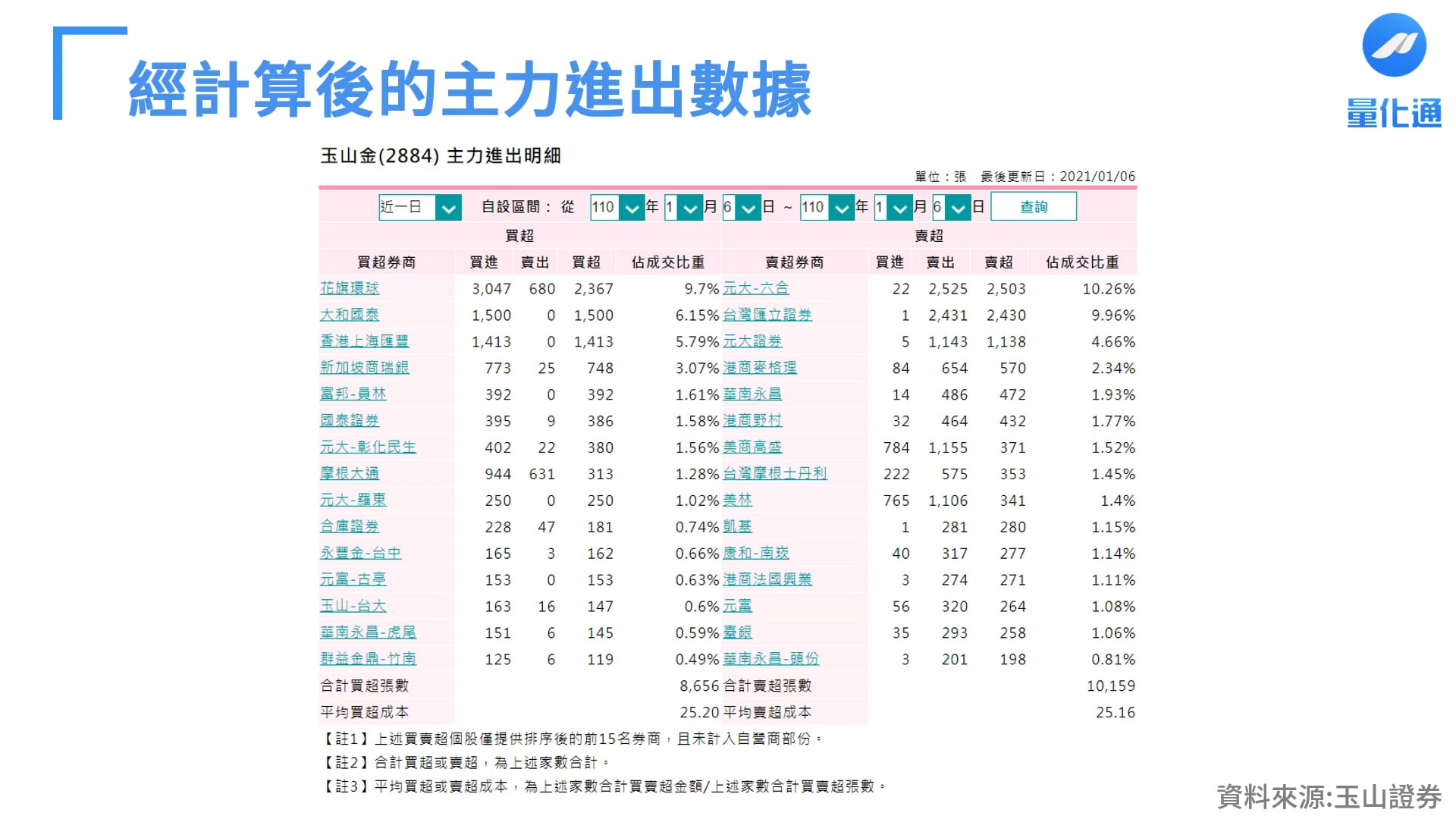 選股能力特訓3 - 籌碼面分析 --- 個股主力進出與分點進出.mpg