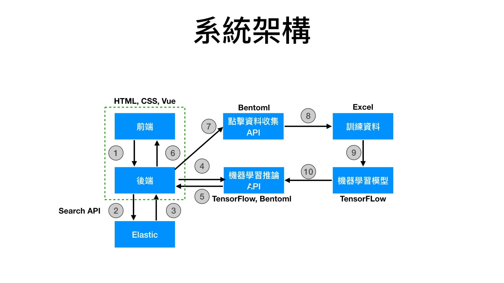 7.1網站的前後端開發概念說明.mp4