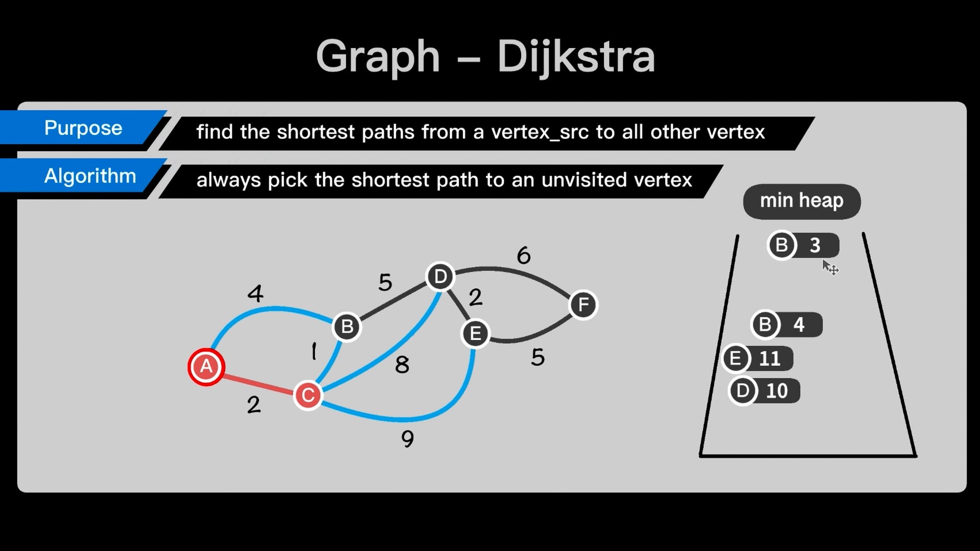 algo_graph_shortest_path_djikstra_concept_f01.mp4