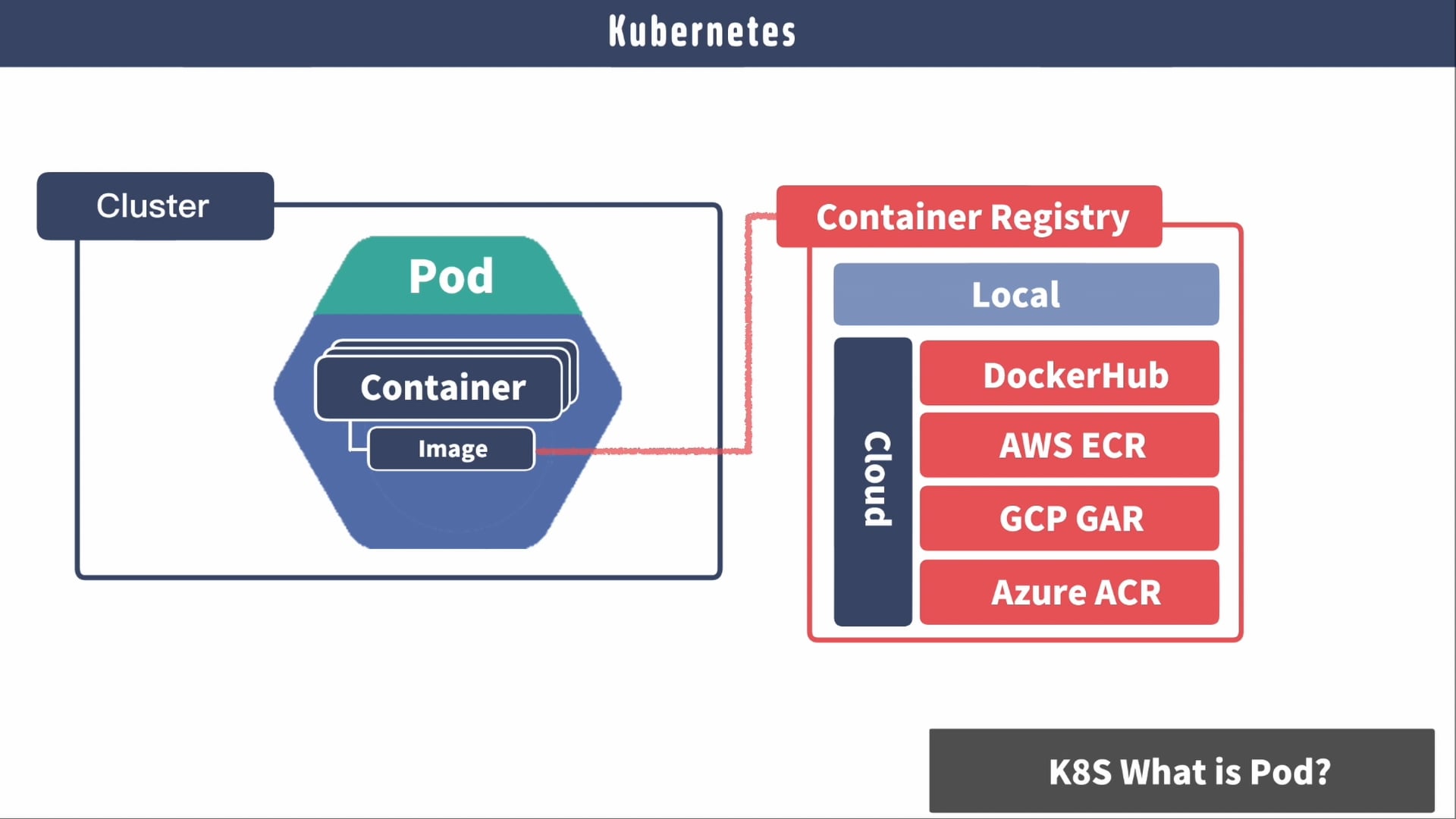 k8s_concept_002_what_is_pod_f02.mov